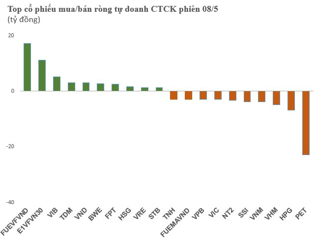 Tự doanh CTCK bán ròng nhẹ trên toàn thị trường, "xả" mạnh một cổ phiếu bán lẻ - Ảnh 1.