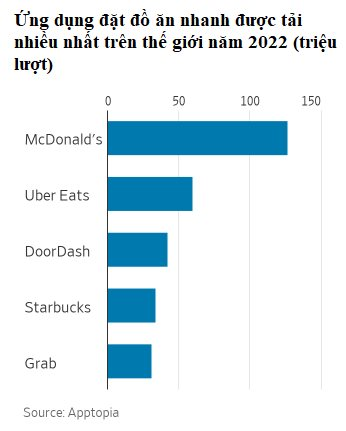 Cuộc đại cách mạng ở McDonald's: Phải đóng nhiều cửa hàng, chuyển đổi mô hình kinh doanh vì khách hàng ngày càng... lười - Ảnh 4.