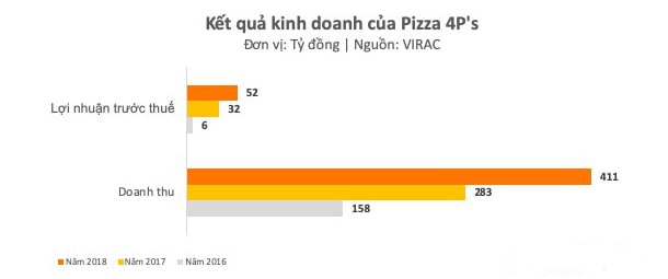 Nhờ đâu chuỗi Pizza 4P's thắng lớn năm 2022, lãi bộn tiền dư sức bù đắp khoản lỗ 2 năm Covid liên tiếp? - Ảnh 4.