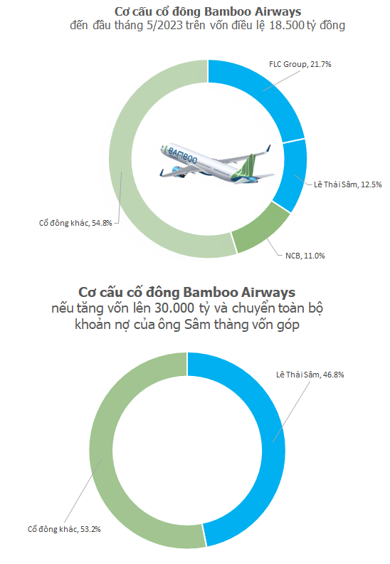 Chân dung người đàn ông cho Bamboo Airways vay hơn 7.700 tỷ đồng không lãi suất hoặc lãi thấp, không tài sản đảm bảo - Ảnh 1.