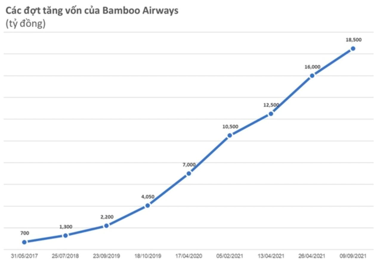 Bamboo Airways họp lại ĐHĐCĐ bất thường lên 28.000 tỷ, FLC muốn thoái toàn bộ 400 triệu cổ phiếu cho 1 lãnh đạo - Ảnh 1.