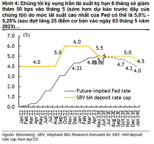 Maybank: Nhiều khả năng có thêm đợt hạ lãi suất điều hành, tập trung ba nhóm cổ phiếu hưởng lợi - Ảnh 1.