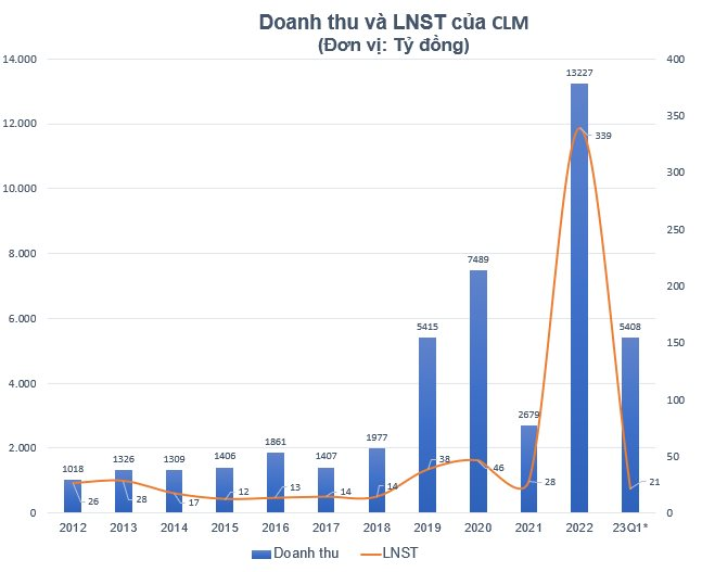 Một công ty buôn than có EPS năm 2022 cao "ngất ngưởng" hơn 30.000 đồng chuẩn bị trả cổ tức tiền mặt tỷ lệ 30% - Ảnh 1.