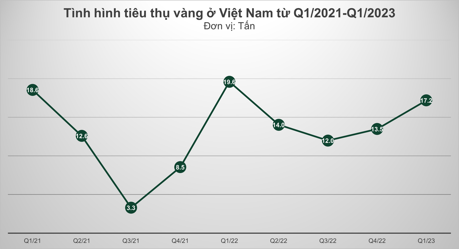 Người Việt mua ít hơn 2,4 tấn vàng trong quý I/2023, nguyên nhân do đâu? - Ảnh 1.