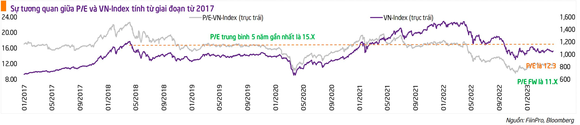 VN-Index có khả năng lên ngưỡng 1.100 điểm trong tháng 5, cổ phiếu vừa và nhỏ là tâm điểm hút tiền - Ảnh 3.