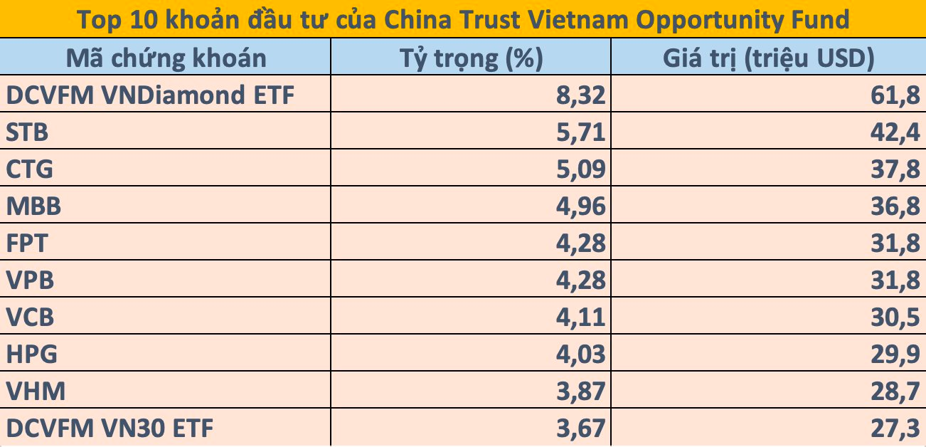 Một quỹ ngoại sắp “bơm” thêm gần 4.000 tỷ đồng vào chứng khoán Việt Nam - Ảnh 1.