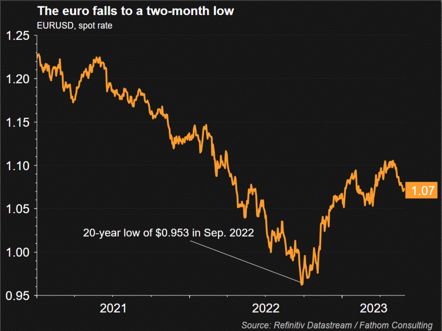 Kết thúc tháng 5: USD lấy lại sức mạnh, euro chạm đáy 2 tháng, nhân dân tệ thấp nhất 6 tháng, vàng suy yếu - Ảnh 2.