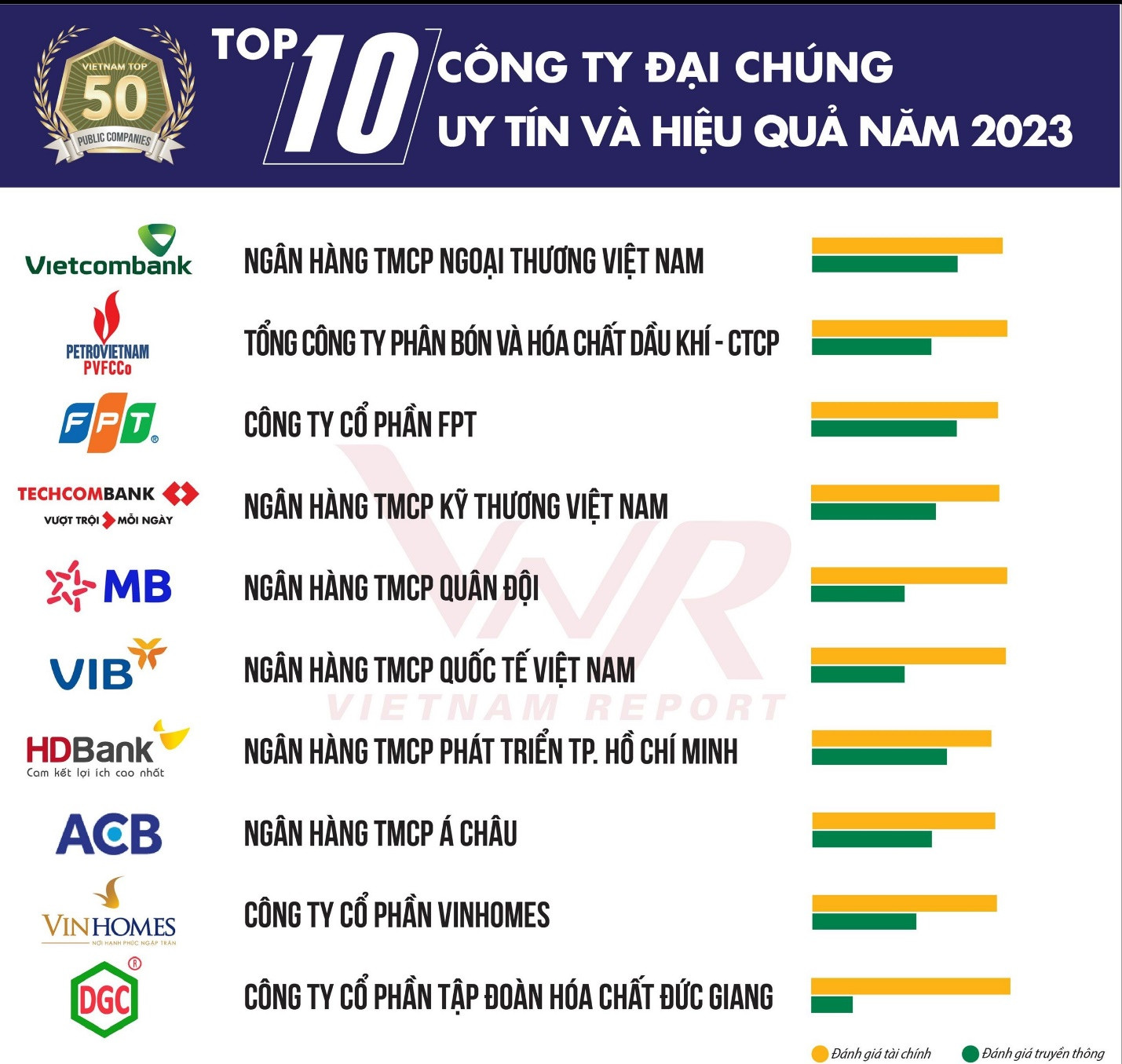 6 ngân hàng lọt Top 10 các Công ty Đại chúng uy tín và hiệu quả năm 2023 - Ảnh 1.
