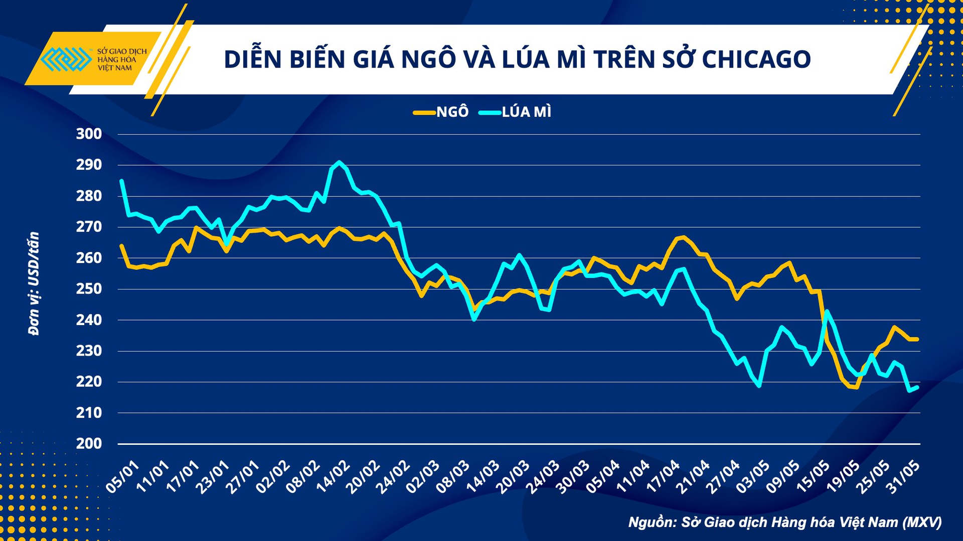 Giá nguyên liệu thức ăn chăn nuôi sẽ duy trì xu hướng giảm nửa cuối năm 2023 - Ảnh 1.