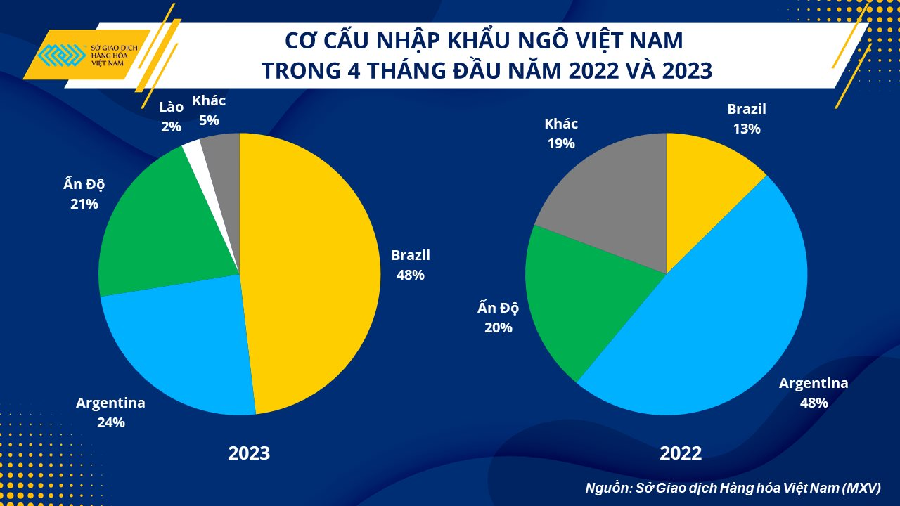 Giá nguyên liệu thức ăn chăn nuôi sẽ duy trì xu hướng giảm nửa cuối năm 2023 - Ảnh 2.