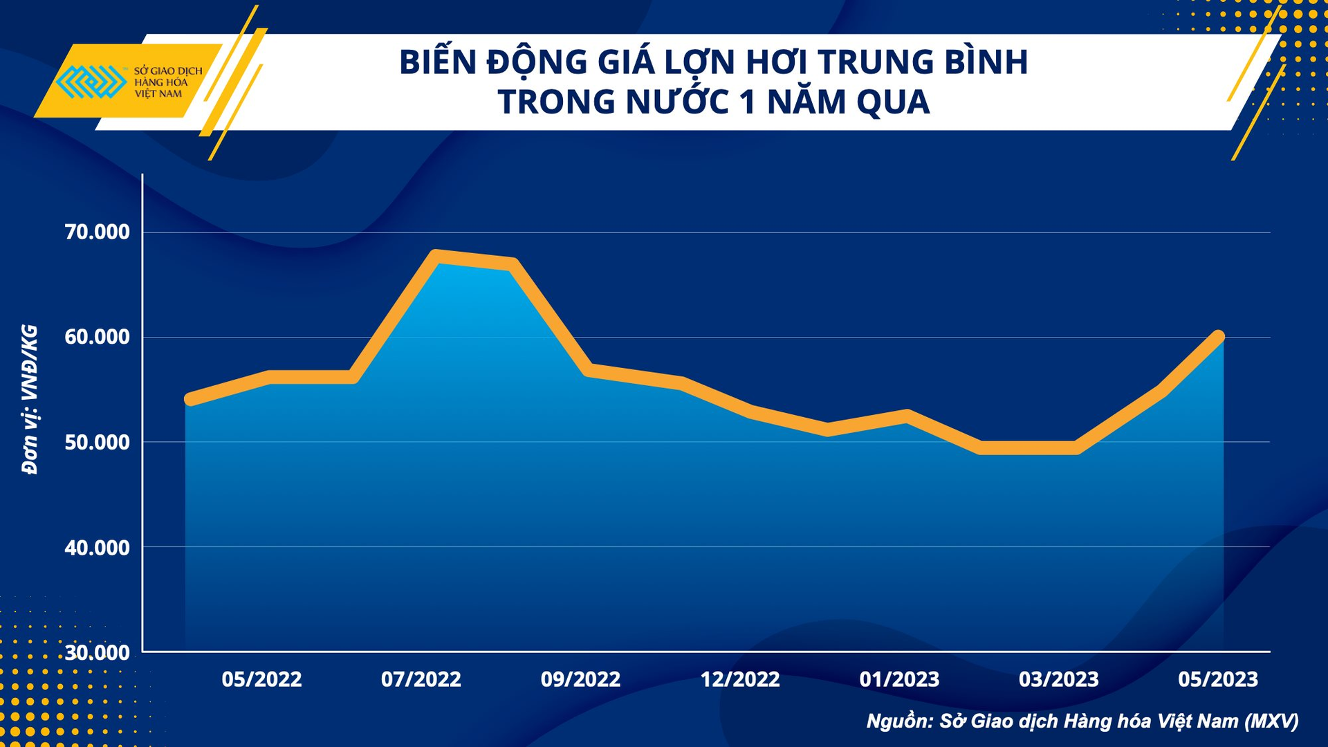 Giá nguyên liệu thức ăn chăn nuôi sẽ duy trì xu hướng giảm nửa cuối năm 2023 - Ảnh 3.