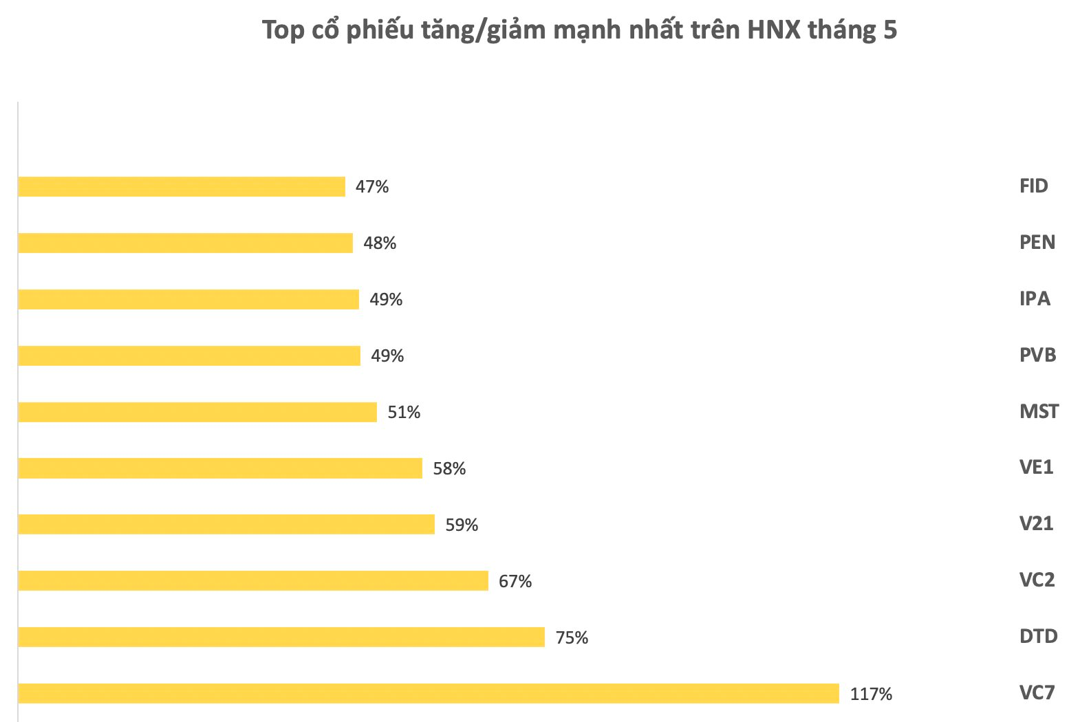 Hàng loạt cổ phiếu bất động sản &quot;trà đá&quot; tăng bốc, một mã bứt phá 426% sau một tháng - Ảnh 2.