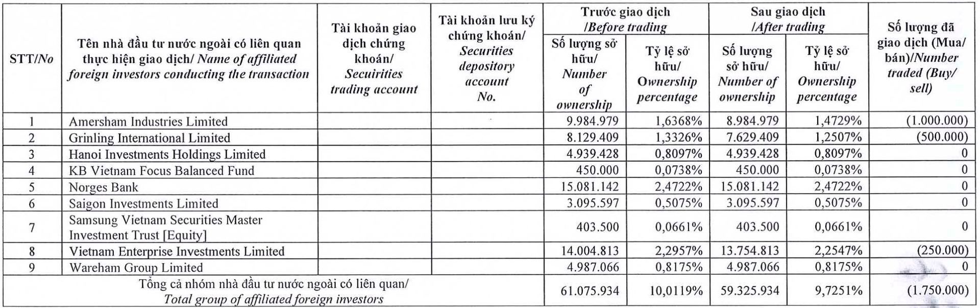 Giám đốc Dragon Capital khuyên “nhắm mắt mua” khi thị trường giảm, các quỹ thành viên tranh thủ bán một loạt cổ phiếu trong nhịp hồi - Ảnh 1.