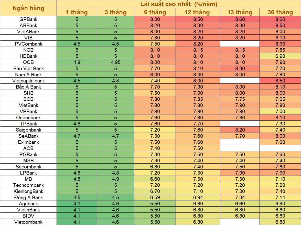 Đầu tháng 6, ngân hàng nào có lãi suất huy động cao nhất? - Ảnh 1.