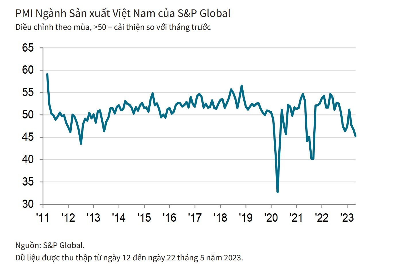 Tháng 5, PMI Việt Nam tiếp tục giảm còn 45,3 điểm - Ảnh 2.