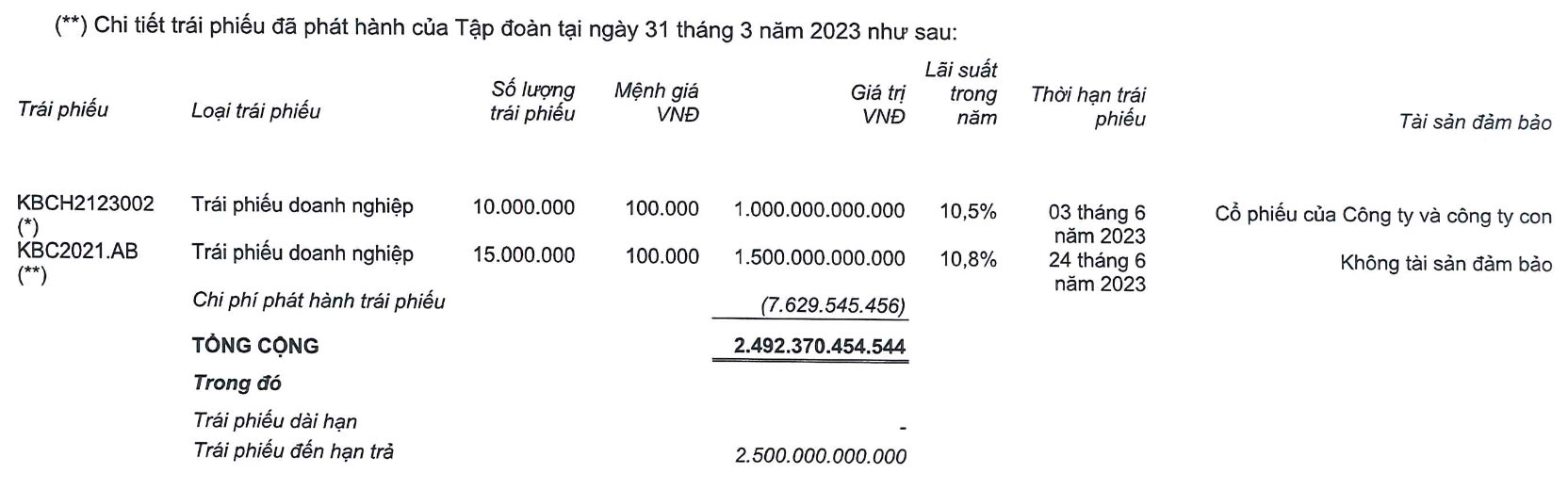 Kinh Bắc (KBC) đặt mục tiêu lợi nhuận 4.000 tỷ đồng, ưu tiên trả hết nợ trái phiếu - Ảnh 2.