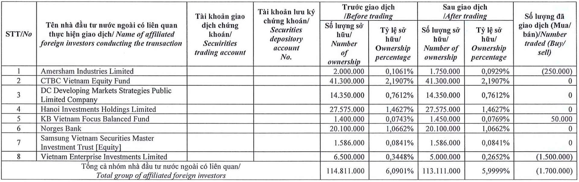 Giám đốc Dragon Capital khuyên “nhắm mắt mua” khi thị trường giảm, các quỹ thành viên tranh thủ bán một loạt cổ phiếu trong nhịp hồi - Ảnh 2.