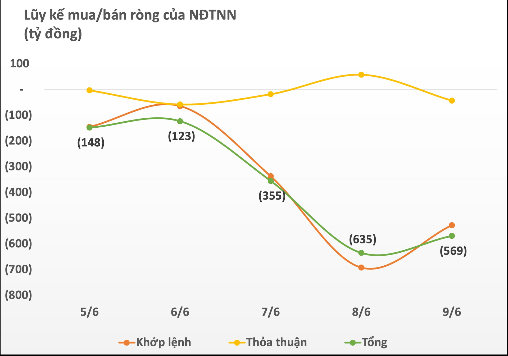 Khối ngoại giảm đà bán ròng trong tuần 5-9/6, bán mạnh VNM trong khi "gom" hai cổ phiếu đầu ngành chứng khoán - Ảnh 1.