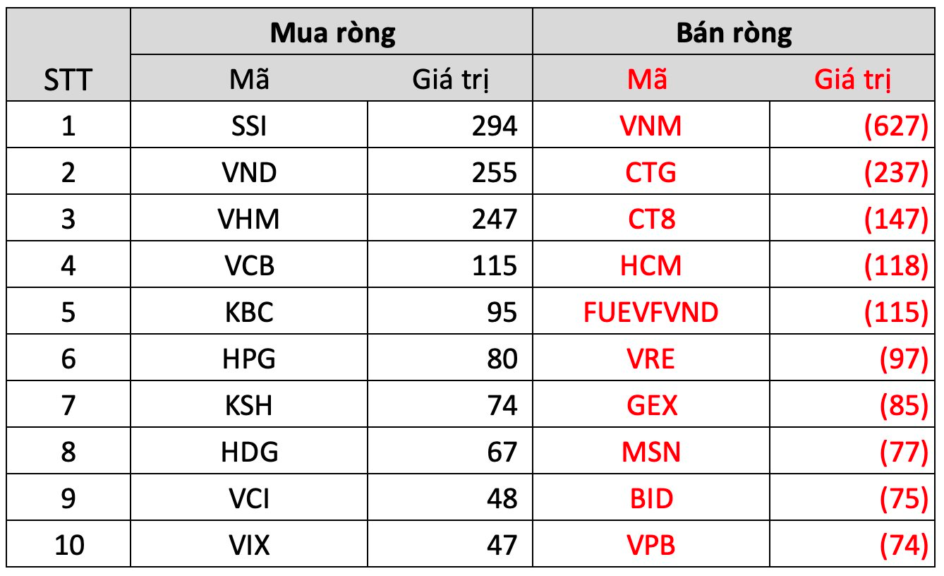 Khối ngoại giảm đà bán ròng trong tuần 5-9/6, bán mạnh VNM trong khi "gom" hai cổ phiếu đầu ngành chứng khoán - Ảnh 3.