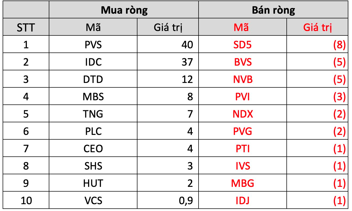 Khối ngoại giảm đà bán ròng trong tuần 5-9/6, bán mạnh VNM trong khi "gom" hai cổ phiếu đầu ngành chứng khoán - Ảnh 4.