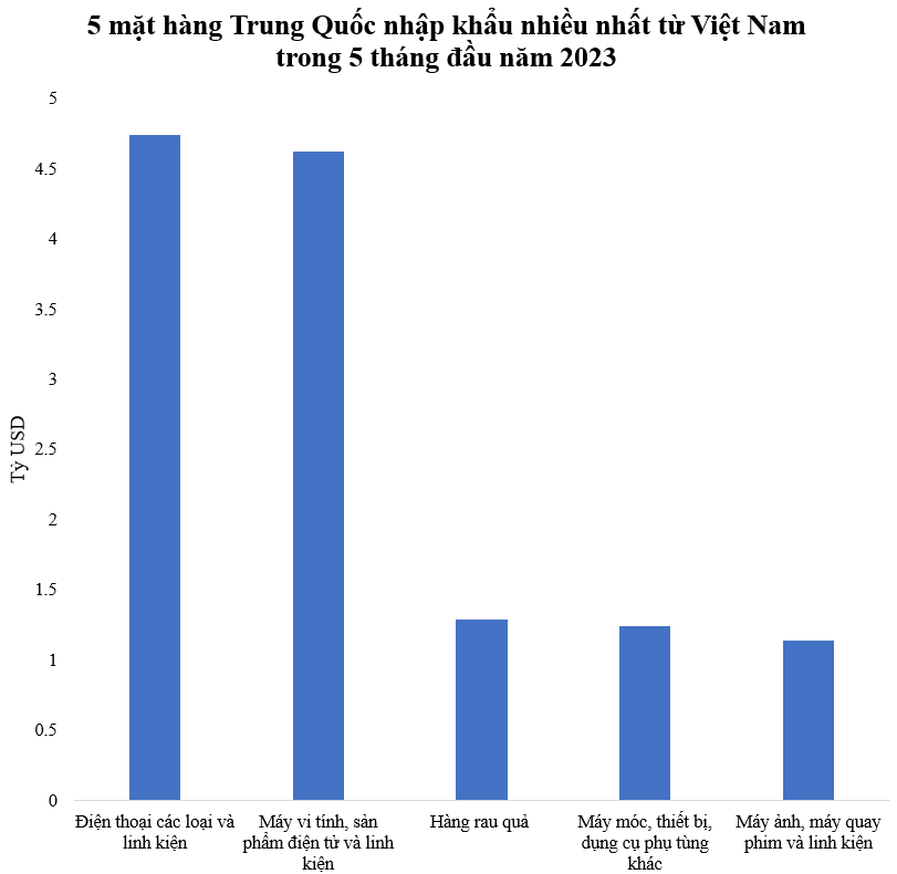 Những mặt hàng Trung Quốc mua nhiều nhất từ Việt Nam trong 5 tháng đầu năm  - Ảnh 1.