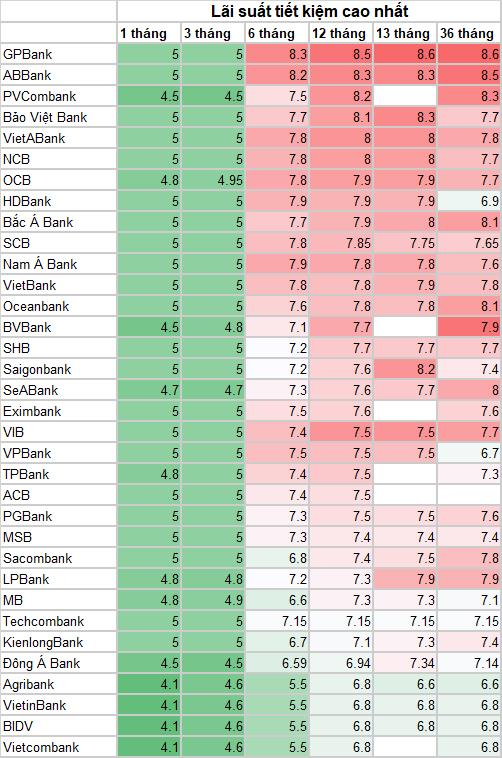 Hai ngân hàng lớn sẽ tiếp tục giảm lãi suất huy động từ ngày mai 12/6 - Ảnh 1.