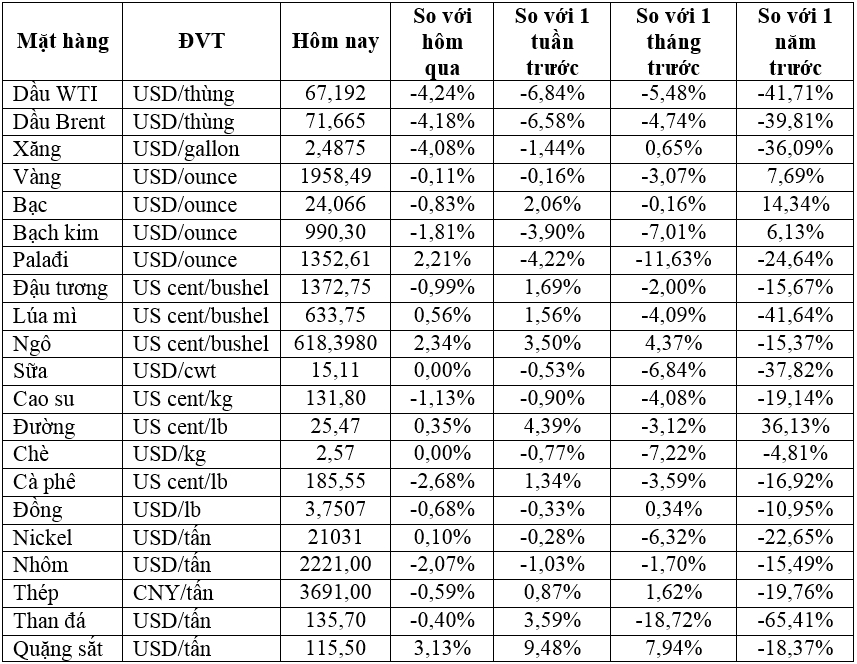 Thị trường ngày 13/6: Dầu lao dốc - thấp nhất trong 1,5 năm qua; vàng, đồng, quặng sắt, cao su đồng loạt giảm - Ảnh 2.