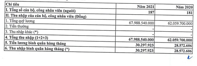 VAMC - Công ty xử lý nợ xấu cho các ngân hàng lãi tăng gấp 10 lần trong vòng 6 năm, thu nhập nhân viên không thua kém &quot;banker&quot; - Ảnh 3.