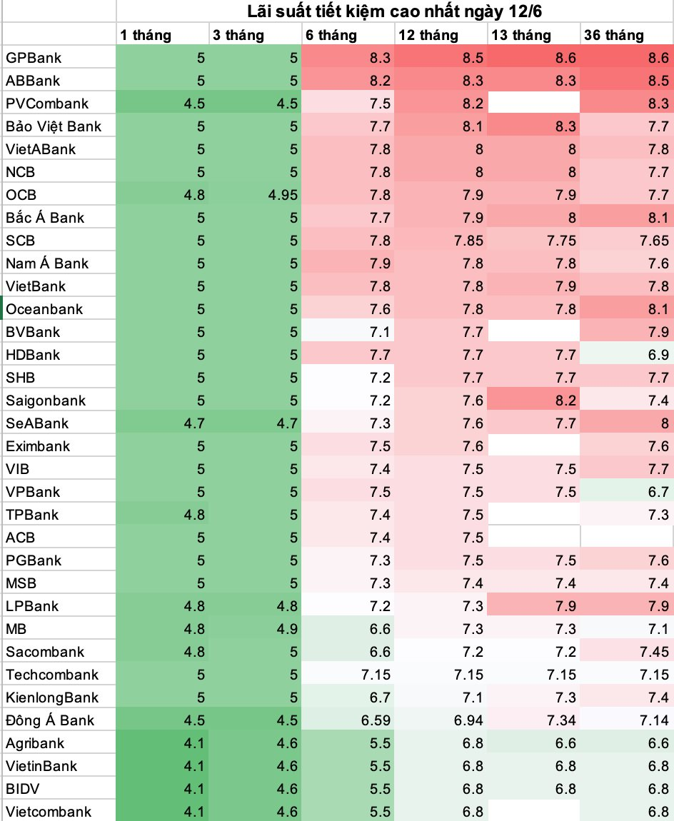 Lãi suất huy động cao nhất ngày 12/6 tại ngân hàng nào? - Ảnh 1.