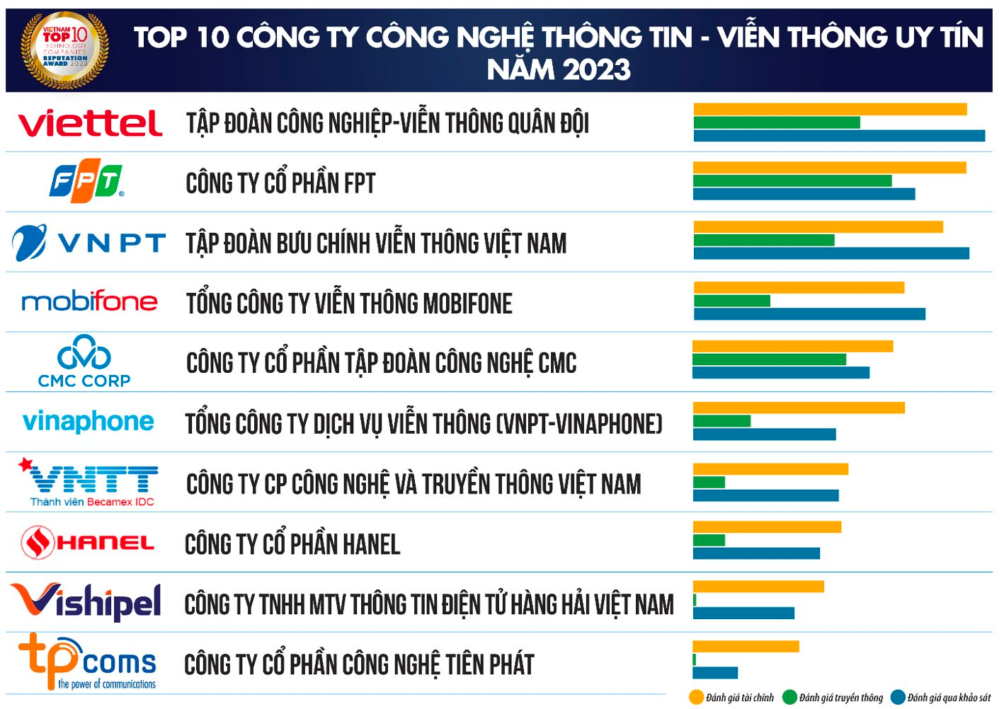 Viettel chắc chân đầu bảng top công ty công nghệ uy tín, Mobifone và CMC Corp &quot;đá&quot; Vinafone xuống tận vị trí thứ 6 - Ảnh 1.