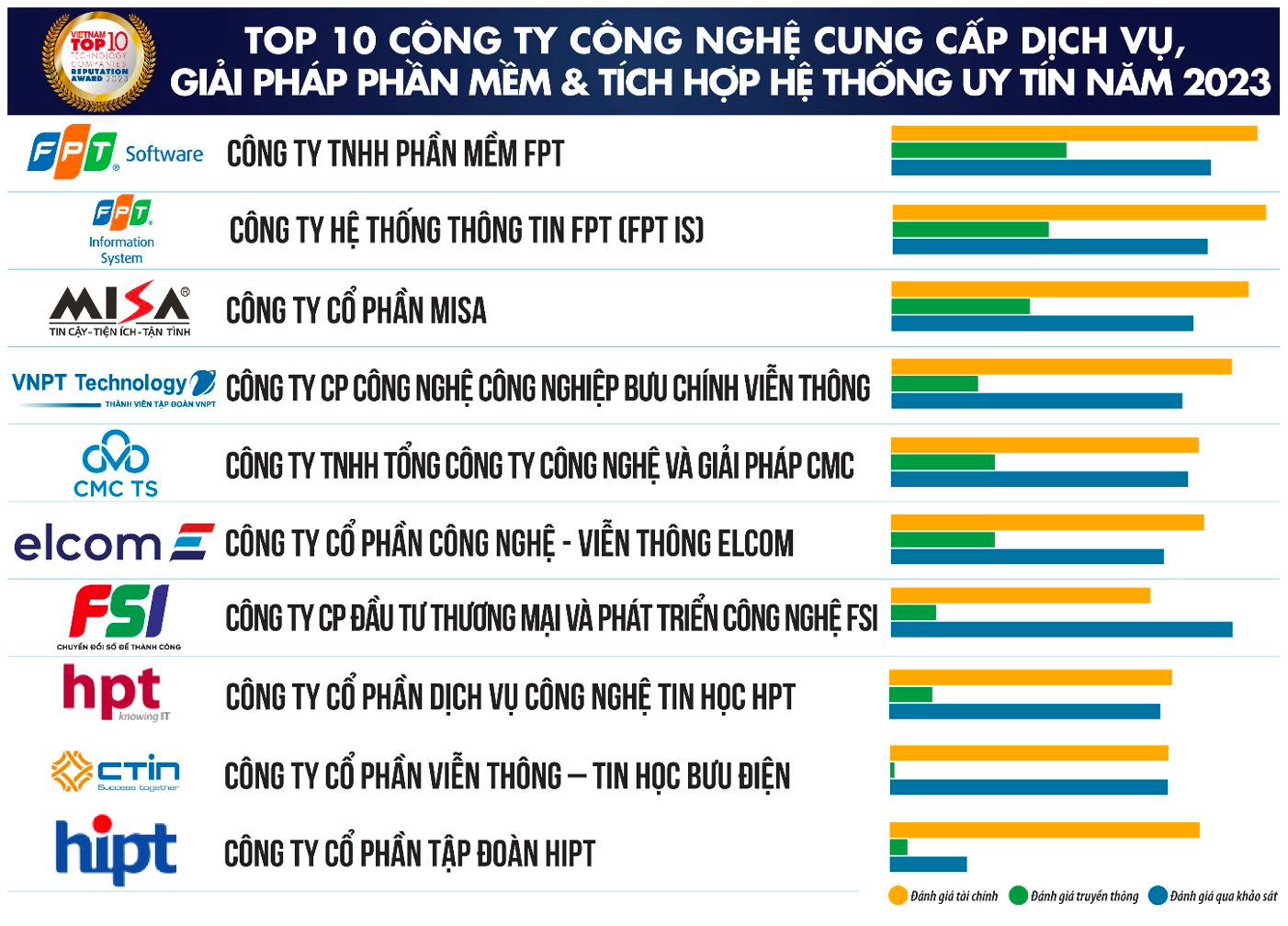 Viettel chắc chân đầu bảng top công ty công nghệ uy tín, Mobifone và CMC Corp &quot;đá&quot; Vinafone xuống tận vị trí thứ 6 - Ảnh 2.