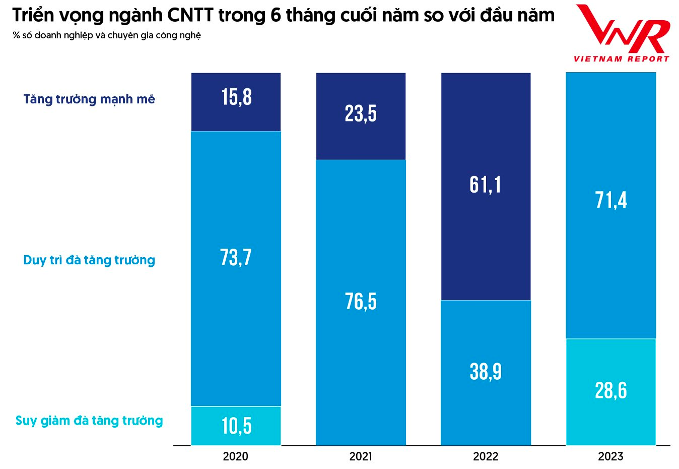 Viettel chắc chân đầu bảng top công ty công nghệ uy tín, Mobifone và CMC Corp &quot;đá&quot; Vinafone xuống tận vị trí thứ 6 - Ảnh 3.