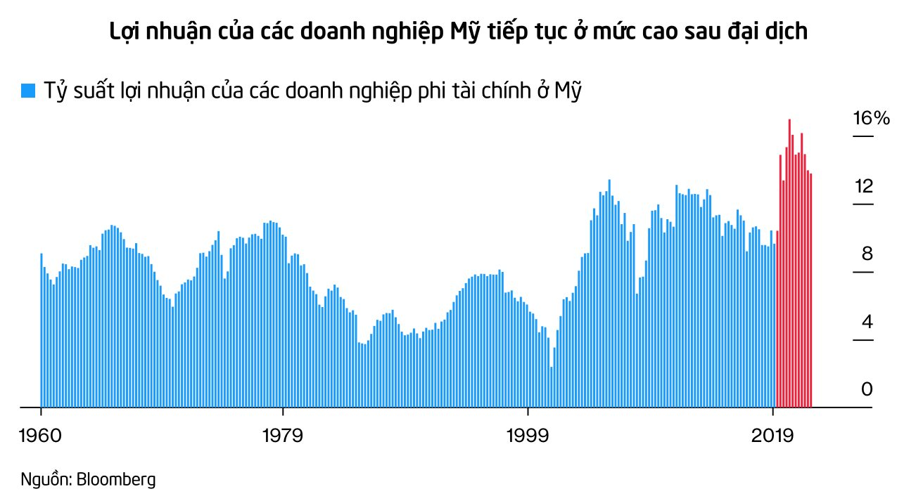 'Fed sẽ duy trì lãi suất ở mức cao vì các doanh nghiệp đã quá tham lam!' - Ảnh 2.