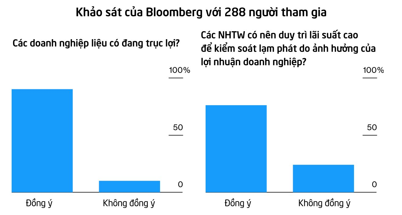 'Fed sẽ duy trì lãi suất ở mức cao vì các doanh nghiệp đã quá tham lam!' - Ảnh 1.