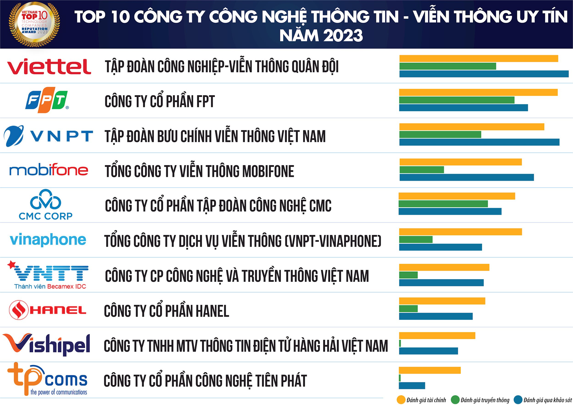 Top 10 công ty công nghệ uy tín 2023: Bộ ba Viettel – FPT – VNPT tiếp tục dẫn đầu, Vinaphone tụt lại sau 2 cái tên khác - Ảnh 2.