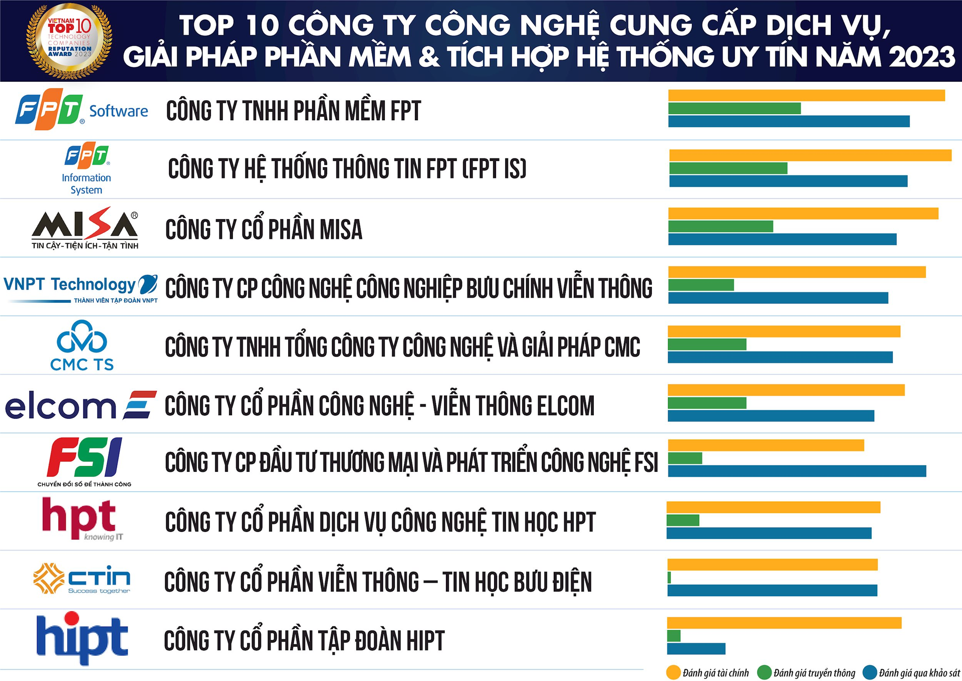 Top 10 công ty công nghệ uy tín 2023: Bộ ba Viettel – FPT – VNPT tiếp tục dẫn đầu, Vinaphone tụt lại sau 2 cái tên khác - Ảnh 3.