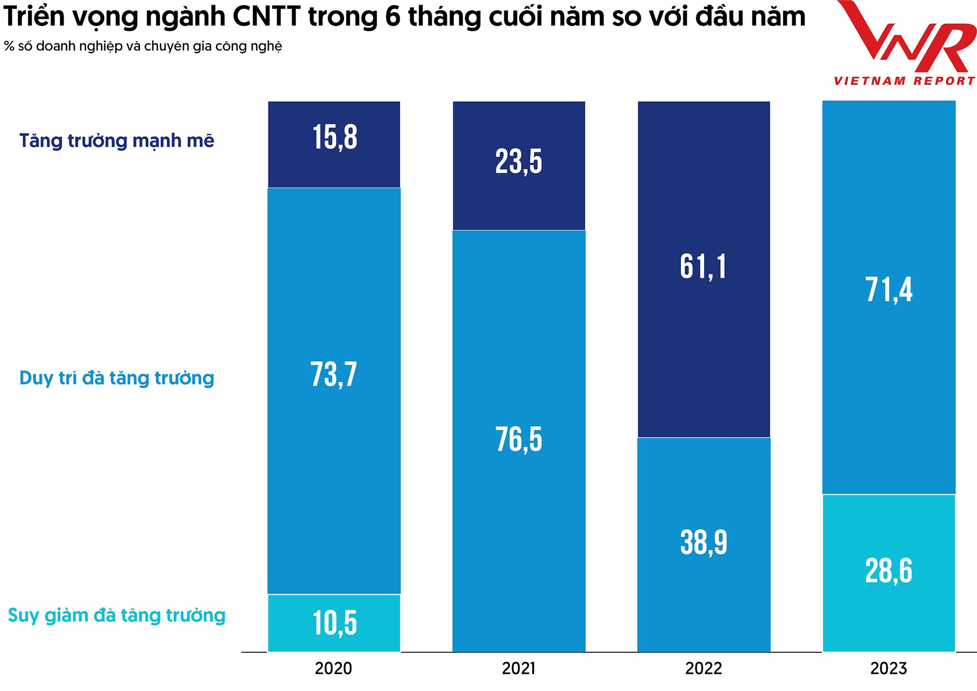 Top 10 công ty công nghệ uy tín 2023: Bộ ba Viettel – FPT – VNPT tiếp tục dẫn đầu, Vinaphone tụt lại sau 2 cái tên khác - Ảnh 4.