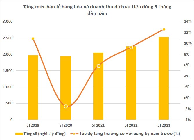 Cổ phiếu bán lẻ đồng loạt đua xanh tím, có mã tăng bốc gần 50% chỉ trong hơn 1 tháng - Ảnh 3.