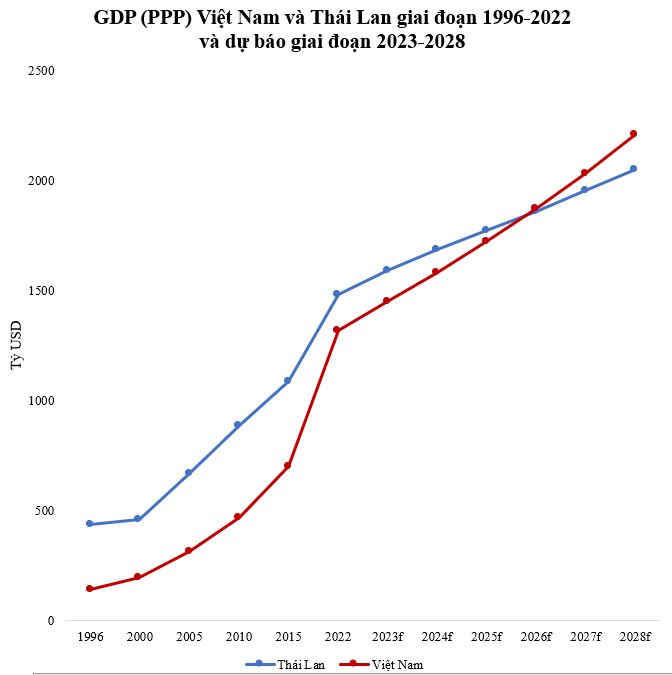 GDP (PPP) từng chỉ bằng 1/3 Thái Lan, Việt Nam được dự báo vượt qua chỉ trong 3 năm nữa - Ảnh 1.