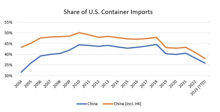 Xuất khẩu sang Mỹ của Trung Quốc mất vị thế trước các đối thủ ở châu Á - Ảnh 2.