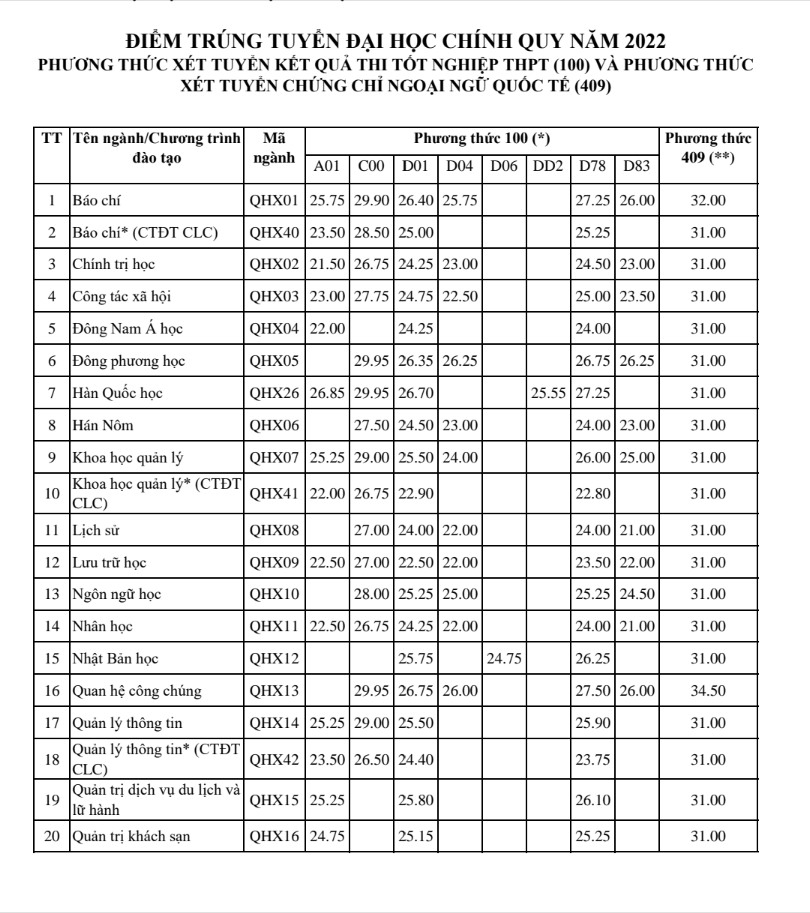 Không phải Kinh tế hay IT, 6 ngành này bất ngờ có điểm chuẩn cao nhất năm 2022: Suýt 30 điểm, thủ khoa chưa chắc đã đỗ và có ngành 1 chọi 500 - Ảnh 2.