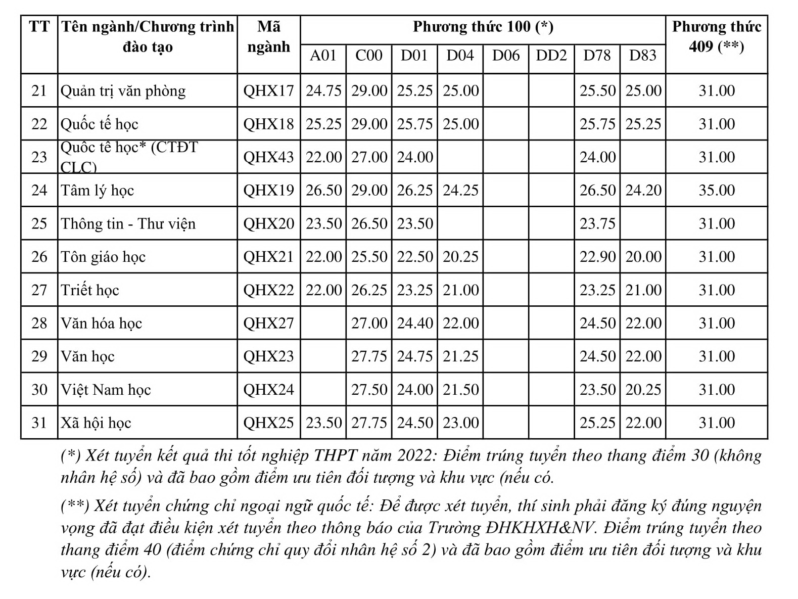 Not Economics or IT, these 6 industries suddenly have the highest benchmarks in 2022: Almost 30 points, the valedictorian is unlikely to pass and there is a 1-on-500 industry - Photo 3.