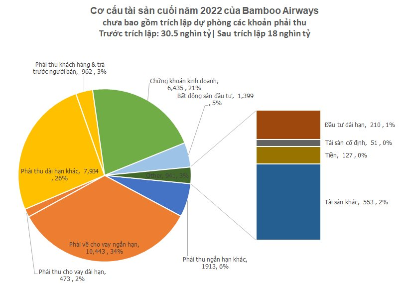 Mổ xẻ khoản lỗ 17.600 tỷ của Bamboo Airways nhìn từ cơ cấu tài sản đầy bất ổn: Mang vài chục nghìn tỷ đi cho vay, đầu tư chứng khoán, bất động sản - Ảnh 3.