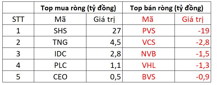 Khối ngoại bất ngờ mua ròng hơn 620 tỷ đồng trong phiên thị trường điều chỉnh, tập trung gom "cổ phiếu quốc dân” - Ảnh 2.