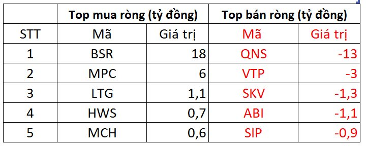 Khối ngoại bất ngờ mua ròng hơn 620 tỷ đồng trong phiên thị trường điều chỉnh, tập trung gom "cổ phiếu quốc dân” - Ảnh 3.