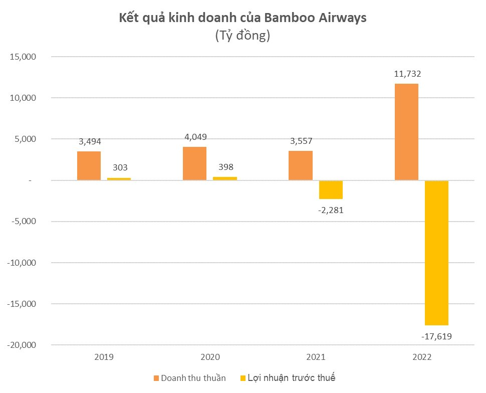 Bức tranh tài chính bết bát của Bamboo Airways: Lỗ khủng 17.600 tỷ, mang hơn 20.000 tỷ tài sản đi “cho vay mượn” có khả năng không thu hồi được - Ảnh 3.