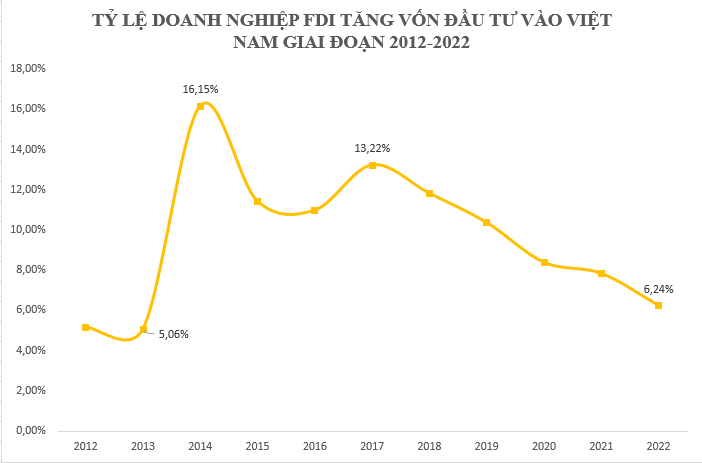 Tỷ lệ doanh nghiệp FDI tăng vốn đầu tư vào Việt Nam đã thay đổi ra sao trong một thập kỷ qua? - Ảnh 1.