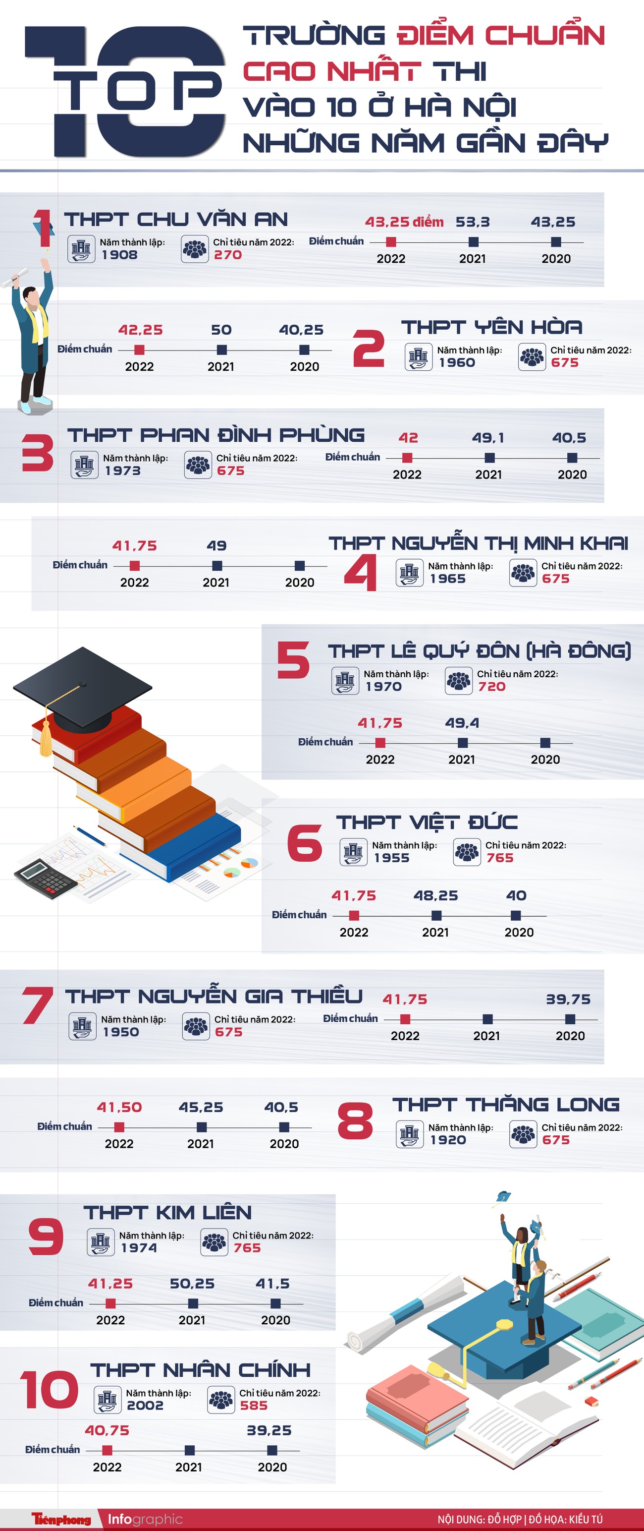 [Infographics] Top 10 trường điểm chuẩn cao nhất thi vào 10 ở Hà Nội những năm gần đây - Ảnh 1.