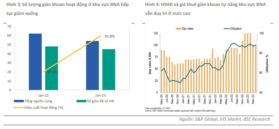 Đón tin vui từ đại dự án Lô B Ô Môn, cổ phiếu PVD trở lại vùng giá cao nhất trong 14 tháng - Ảnh 2.