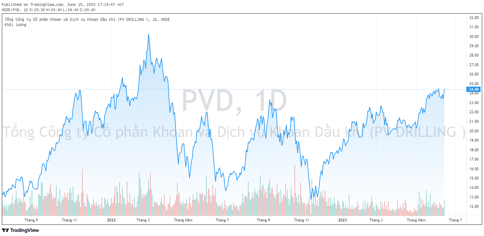 Đón tin vui từ đại dự án Lô B Ô Môn, cổ phiếu PVD trở lại vùng giá cao nhất trong 14 tháng - Ảnh 1.